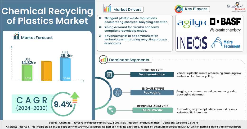 chemical recycling of plastics market insights